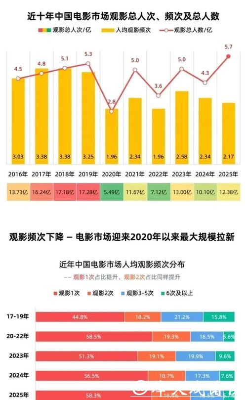 518.32亿元!2025年中国电影票房出炉 518.32亿元!2025年中国电影票房出炉